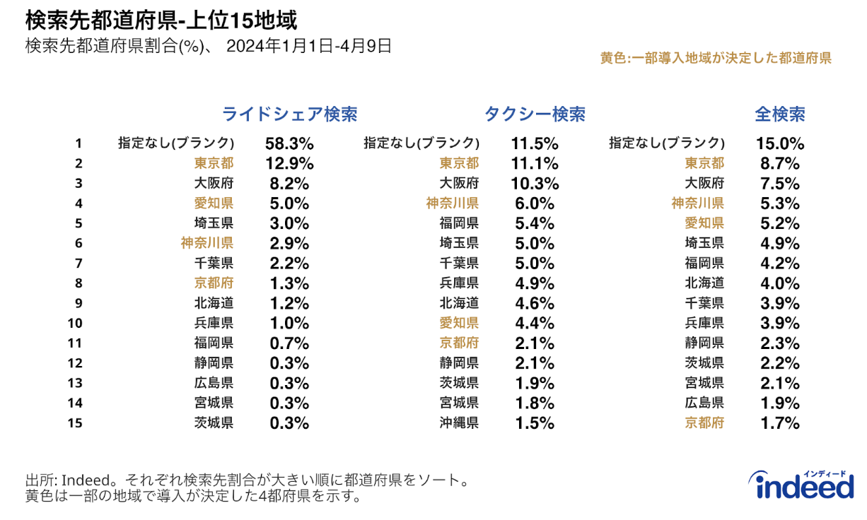 ライドシェア検索、タクシー検索、全検索それぞれにおける、勤務地の検索先都道府県シェアが大きい上位15都道府県を示したもの。データの対象期間は2024年1月1日から4月9日までで、シェアを算出。黄色でハイライトされた4都道府県は、既に一部の地域で導入することが決まった都道府県を表す。